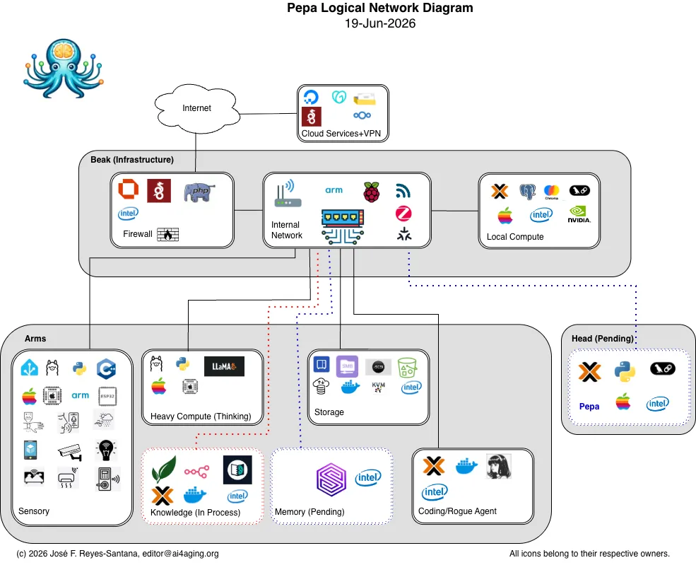 Logical Network Diagram