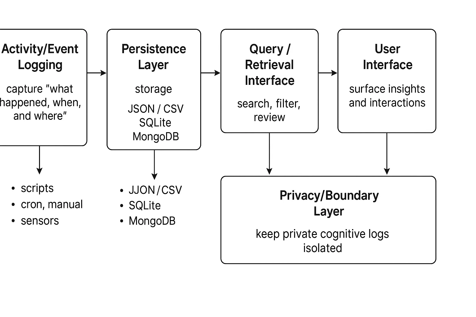Pepa Cognitive Assistance Architecture